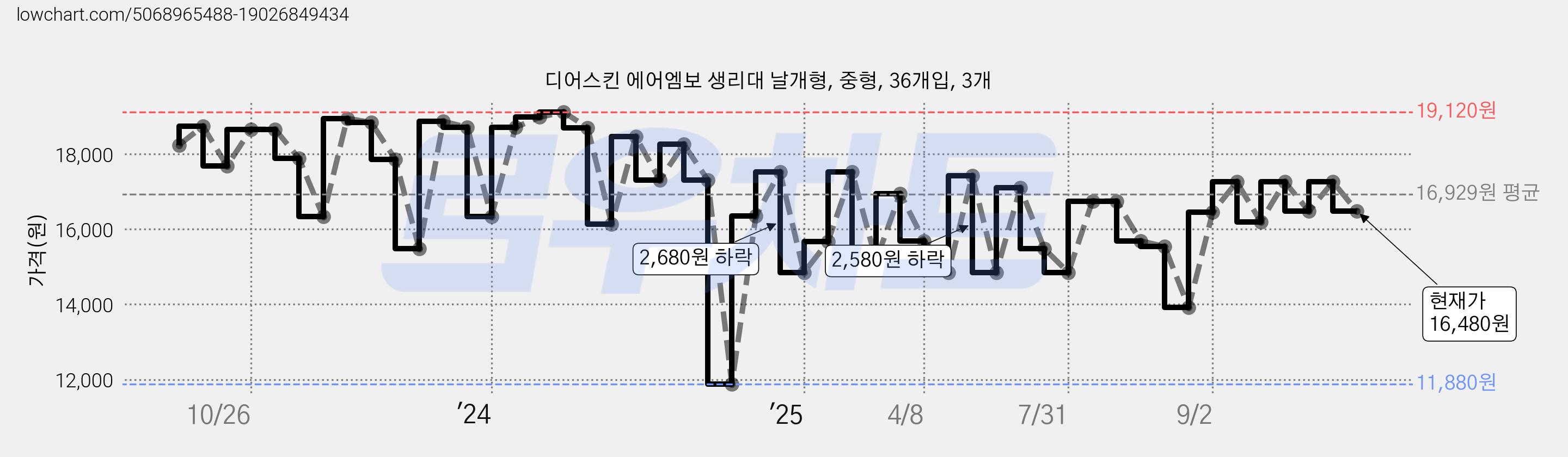 디어스킨 에어엠보 생리대 날개형, 중형, 36개입, 3개 가격 변동 차트, 현재가 16,480원, 관측 최저가 10,210원