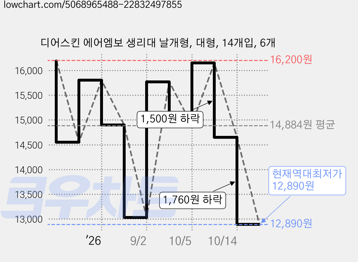 디어스킨 에어엠보 생리대 날개형, 대형, 14개입, 6개 가격 변동 차트, 현재가 12,890원, 역대최저가