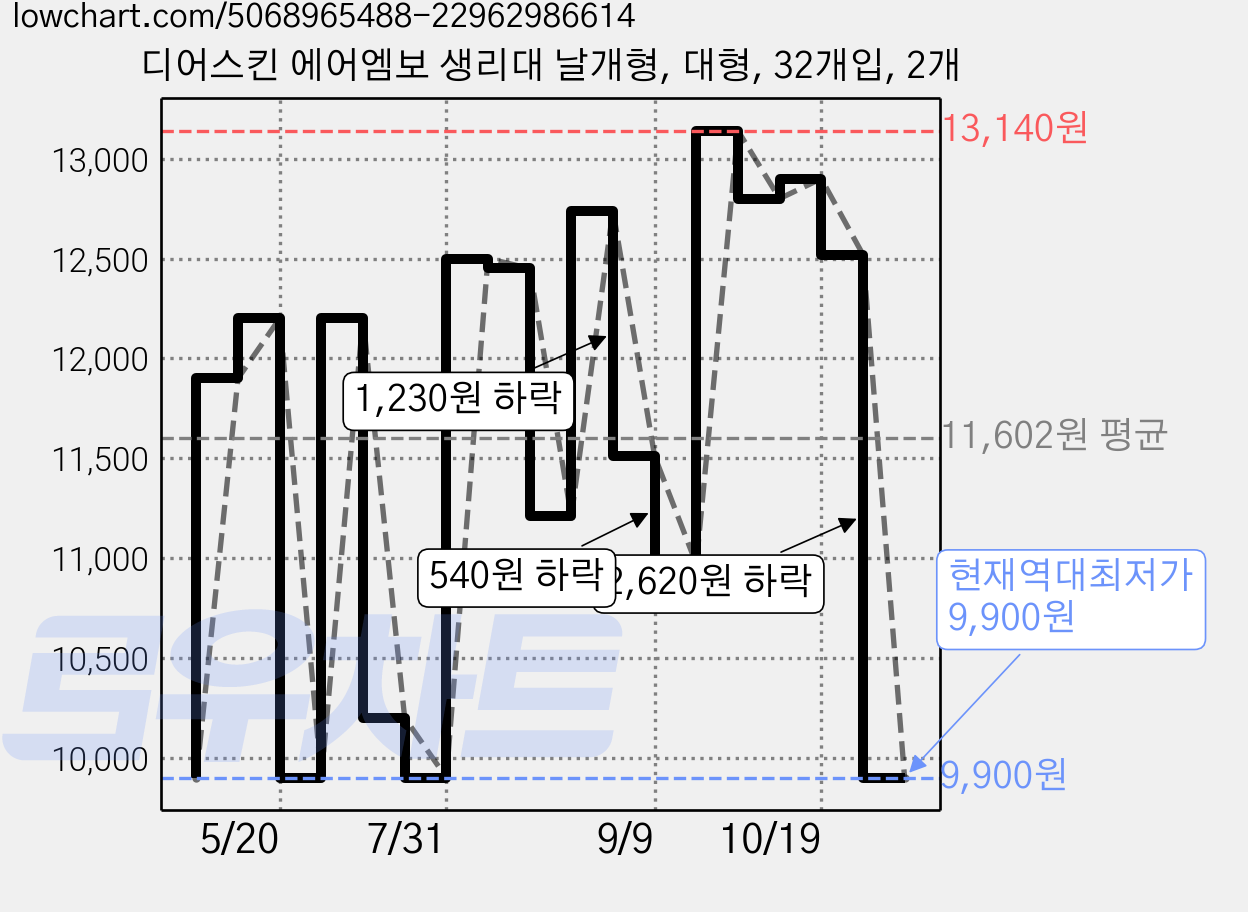 디어스킨 에어엠보 생리대 날개형, 대형, 32개입, 2개 가격 변동 차트, 현재가 9,900원, 역대최저가