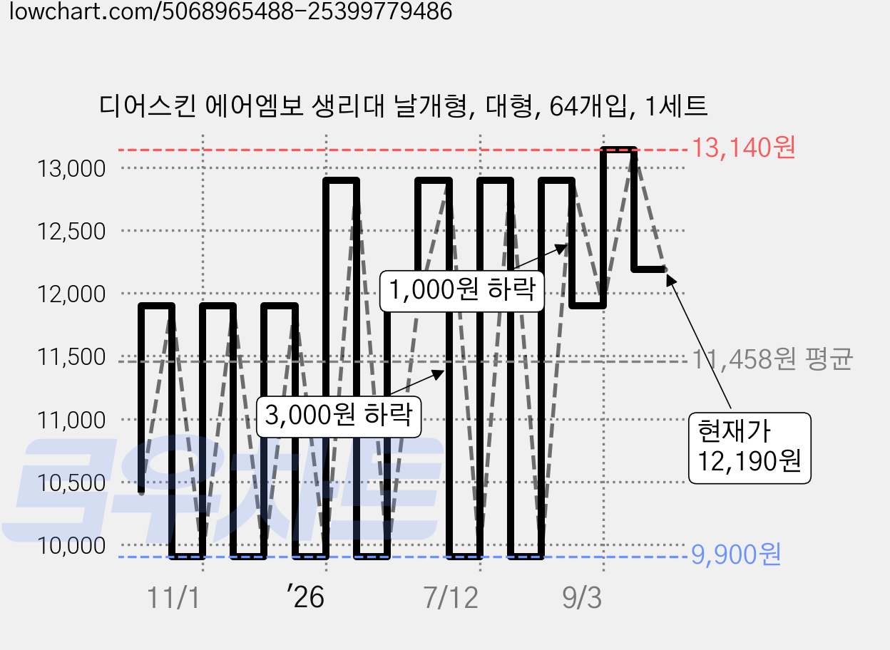 디어스킨 에어엠보 생리대 날개형, 대형, 64개입, 1세트 가격 변동 차트, 현재가 12,190원, 관측 최저가 9,900원