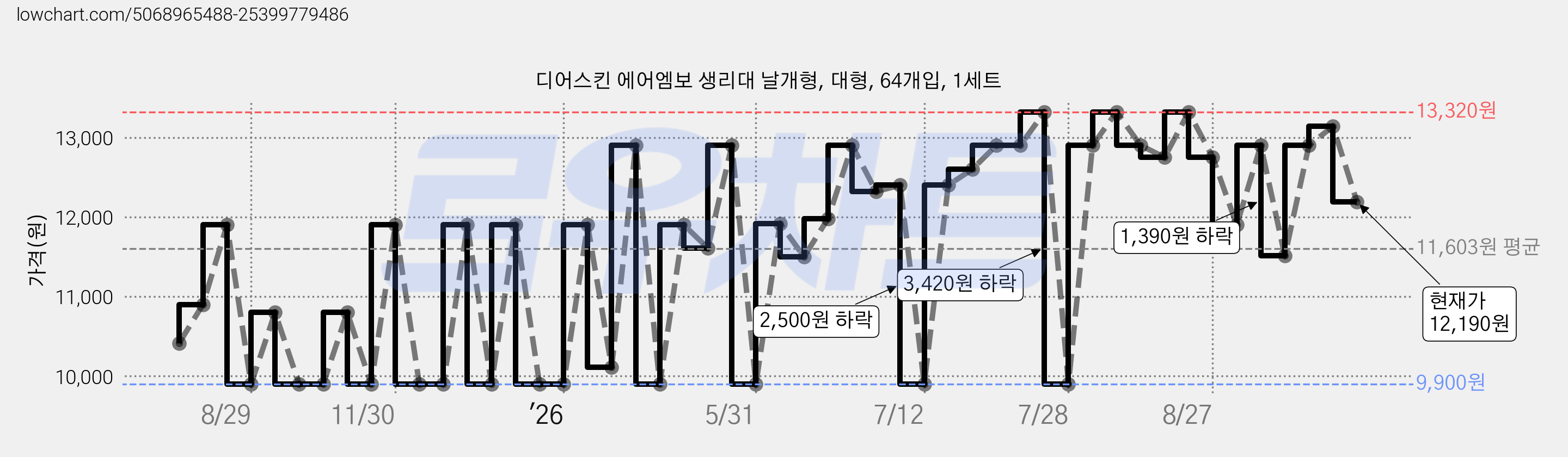 디어스킨 에어엠보 생리대 날개형, 대형, 64개입, 1세트 가격 변동 차트, 현재가 12,190원, 관측 최저가 9,900원