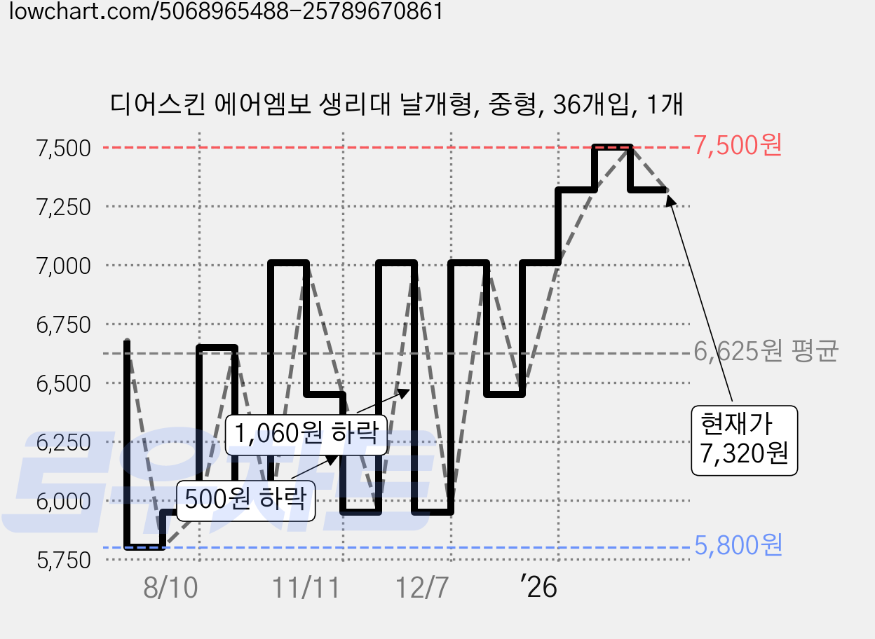 디어스킨 에어엠보 생리대 날개형, 중형, 36개입, 1개 가격 변동 차트, 현재가 7,320원, 관측 최저가 5,800원
