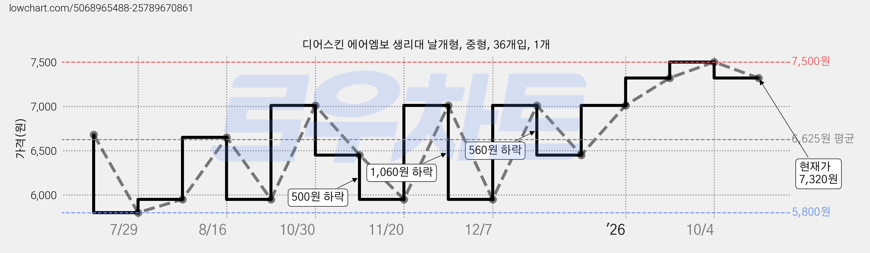 디어스킨 에어엠보 생리대 날개형, 중형, 36개입, 1개 가격 변동 차트, 현재가 7,320원, 관측 최저가 5,800원
