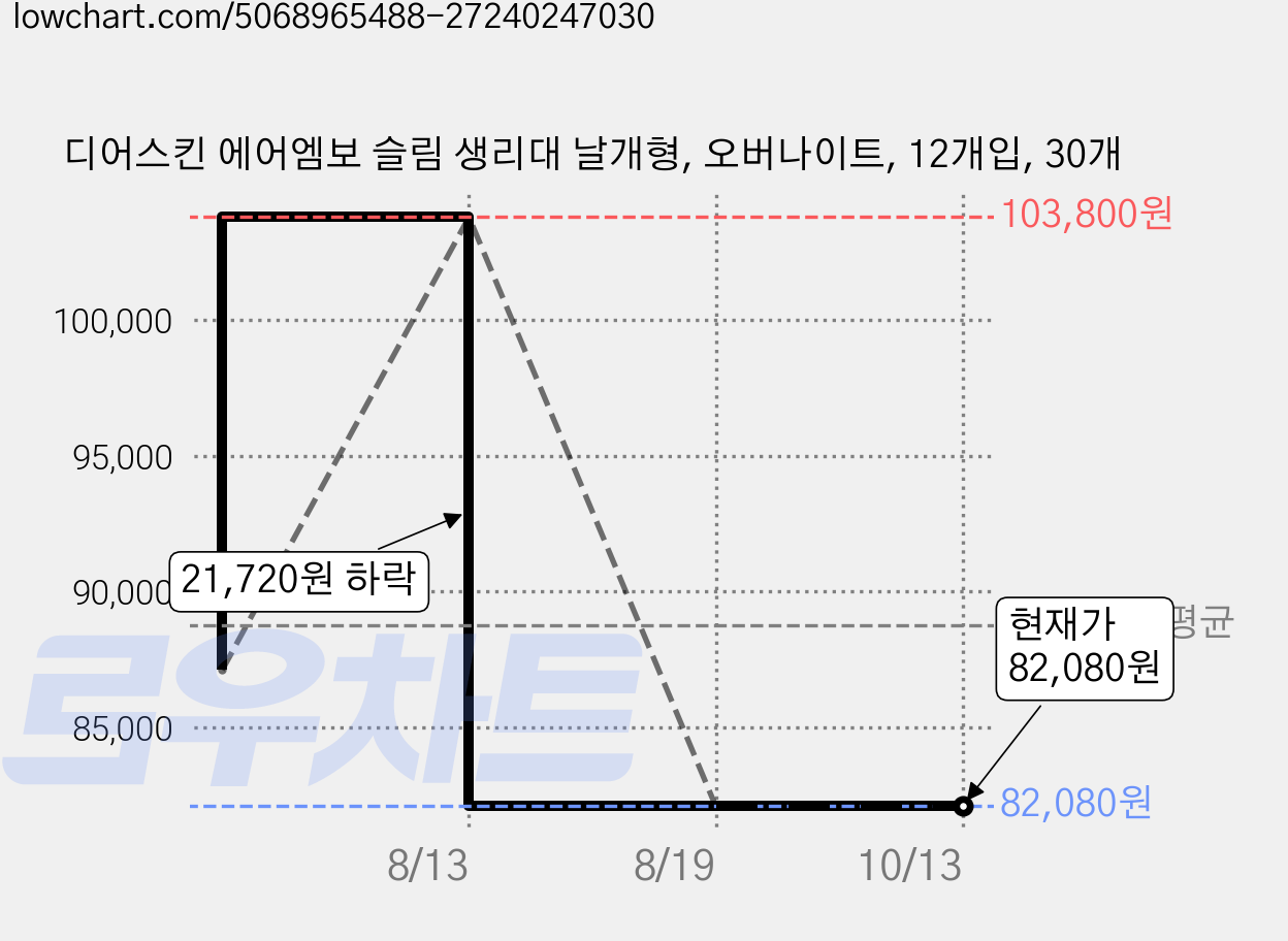 디어스킨 에어엠보 슬림 생리대 날개형, 오버나이트, 12개입, 30개 가격 변동 차트, 현재가 82,080원, 관측 최저가 76,890원