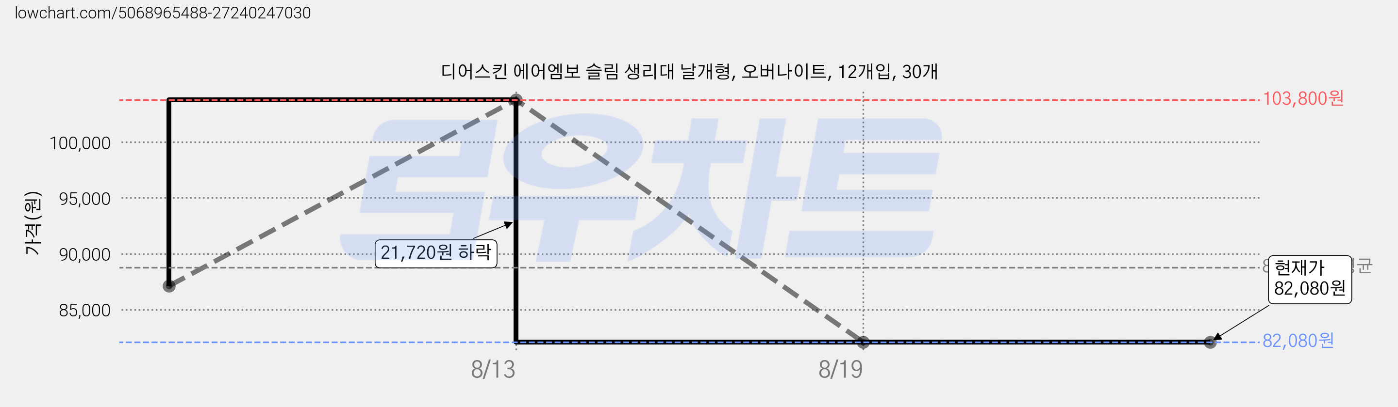 디어스킨 에어엠보 슬림 생리대 날개형, 오버나이트, 12개입, 30개 가격 변동 차트, 현재가 82,080원, 관측 최저가 76,890원