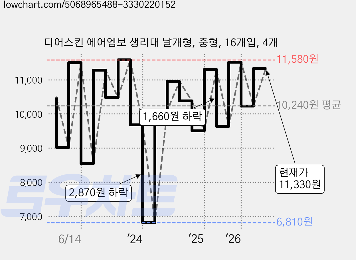 디어스킨 에어엠보 생리대 날개형, 중형, 16개입, 4개 가격 변동 차트, 현재가 11,330원, 관측 최저가 6,810원