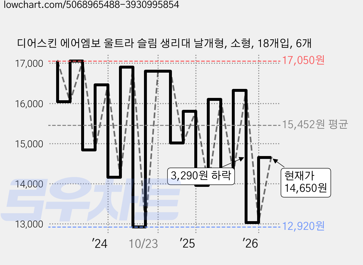 디어스킨 에어엠보 울트라 슬림 생리대 날개형, 소형, 18개입, 6개 가격 변동 차트, 현재가 14,650원, 관측 최저가 11,580원