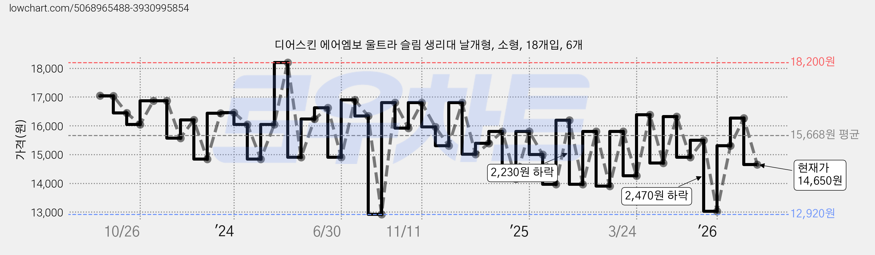 디어스킨 에어엠보 울트라 슬림 생리대 날개형, 소형, 18개입, 6개 가격 변동 차트, 현재가 14,650원, 관측 최저가 11,580원