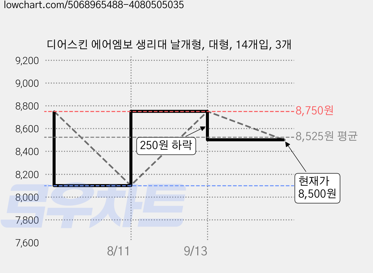 디어스킨 에어엠보 생리대 날개형, 대형, 14개입, 3개 가격 변동 차트, 현재가 8,500원, 관측 최저가 8,100원