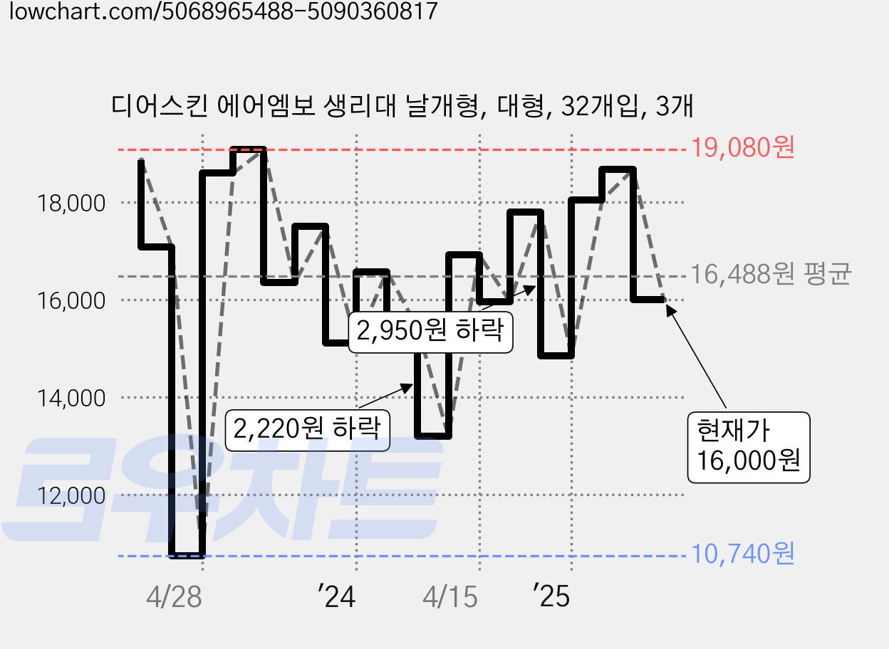 디어스킨 에어엠보 생리대 날개형, 대형, 32개입, 3개 가격 변동 차트, 현재가 16,000원, 관측 최저가 10,740원