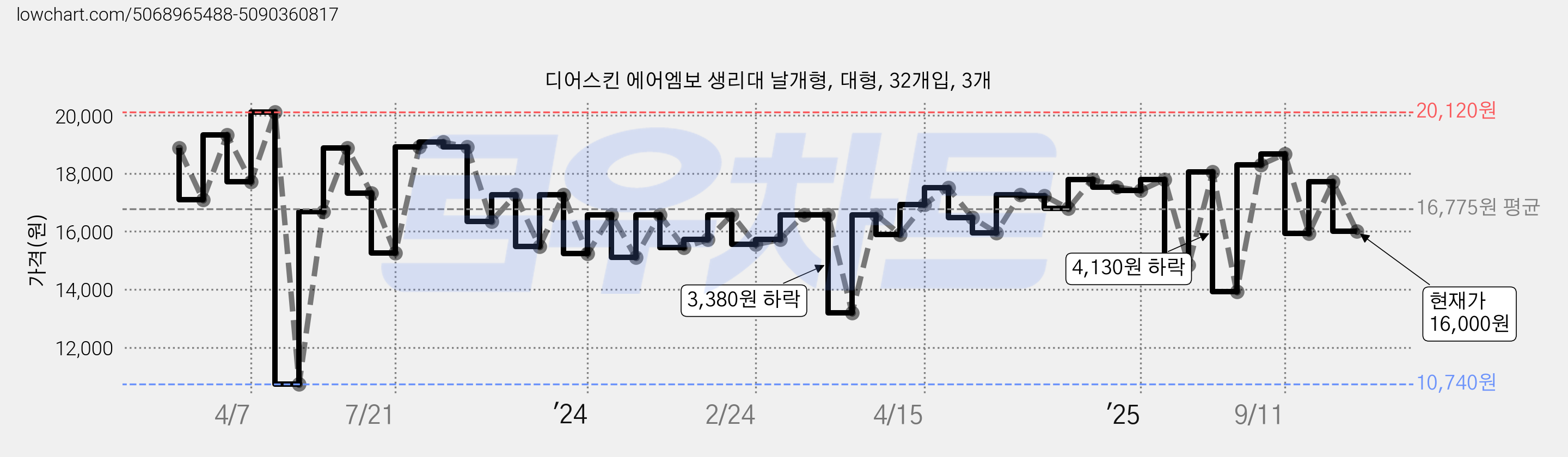 디어스킨 에어엠보 생리대 날개형, 대형, 32개입, 3개 가격 변동 차트, 현재가 16,000원, 관측 최저가 10,740원