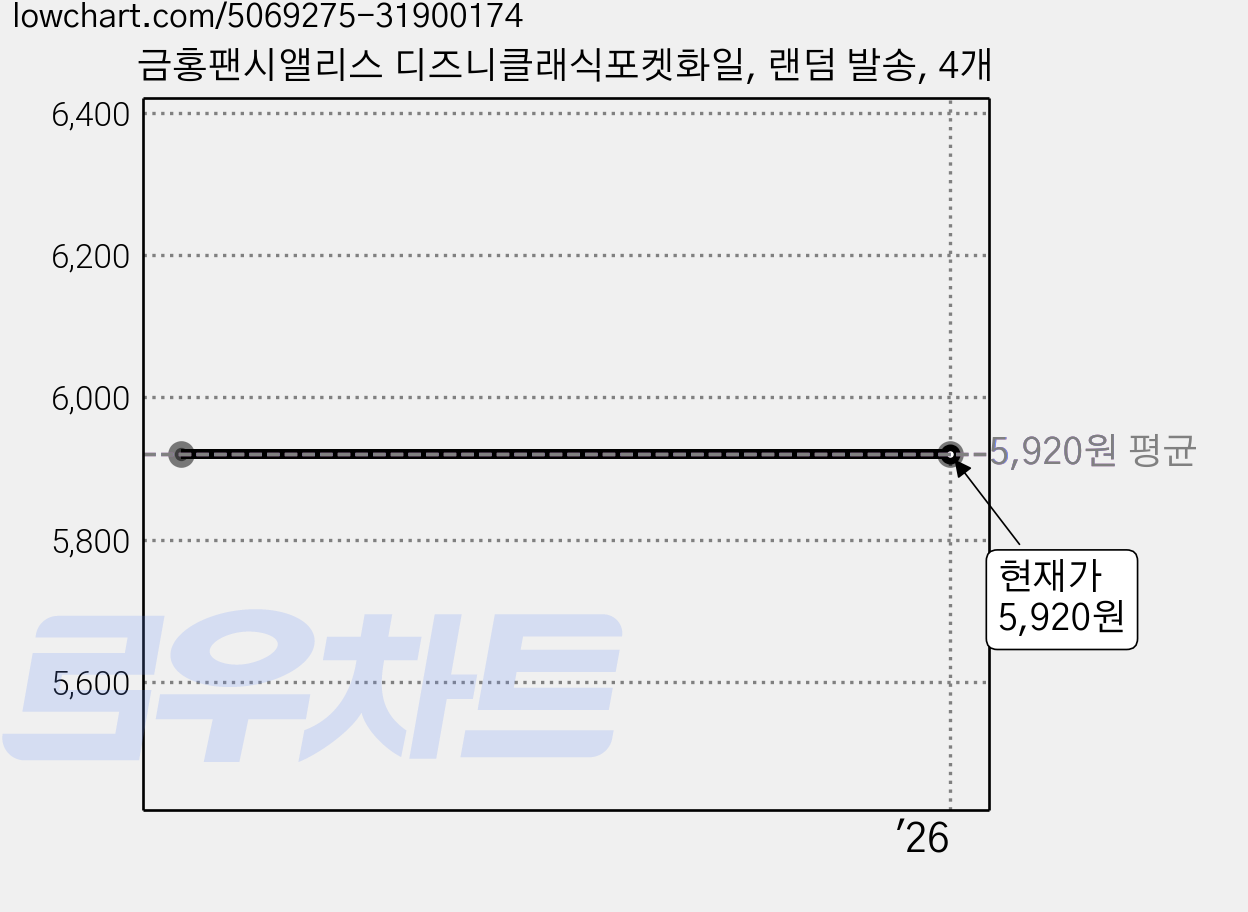 금홍팬시앨리스 디즈니클래식포켓화일, 랜덤 발송, 4개 가격 변동 차트, 현재가 5,920원