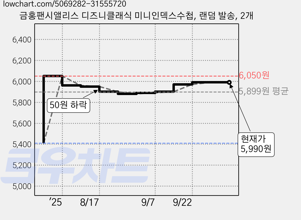 금홍팬시앨리스 디즈니클래식 미니인덱스수첩, 랜덤 발송, 2개 가격 변동 차트, 현재가 5,990원, 관측 최저가 5,410원