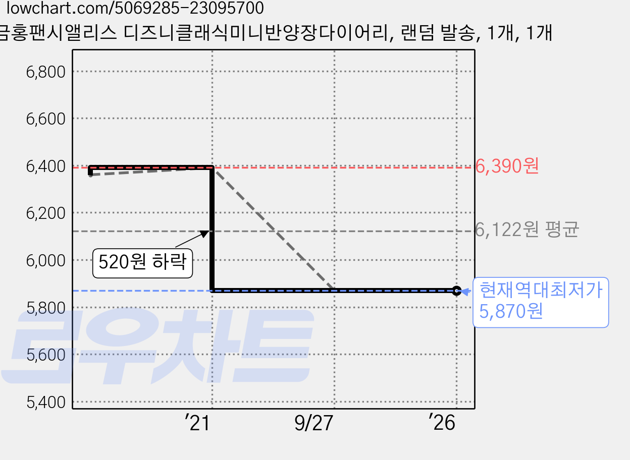 금홍팬시앨리스 디즈니클래식미니반양장다이어리, 랜덤 발송, 1개, 1개 가격 변동 차트, 현재가 5,870원, 역대최저가