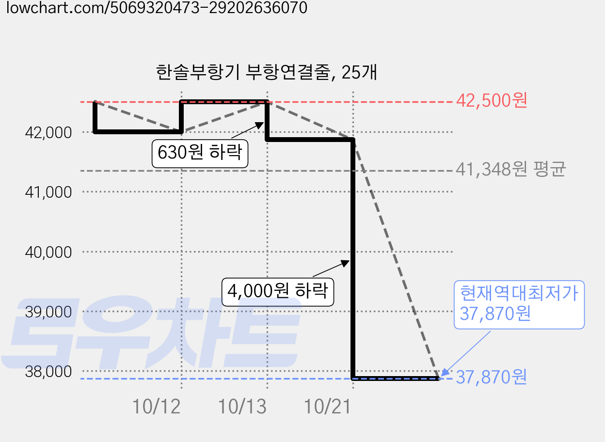 한솔부항기 부항연결줄, 25개 가격 변동 차트, 현재가 37,870원, 역대최저가