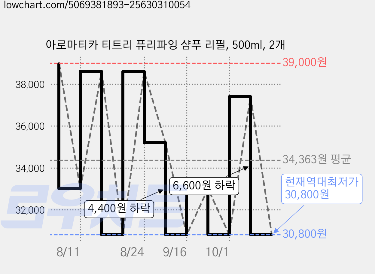 아로마티카 티트리 퓨리파잉 샴푸 리필, 500ml, 2개 가격 변동 차트, 현재가 30,800원, 역대최저가