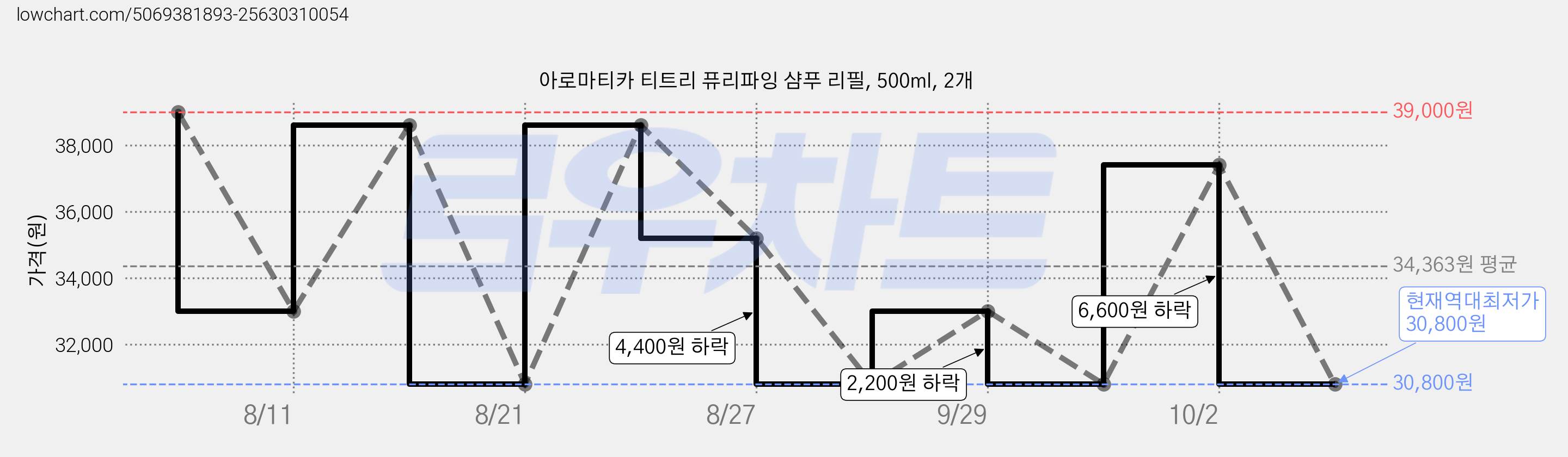 아로마티카 티트리 퓨리파잉 샴푸 리필, 500ml, 2개 가격 변동 차트, 현재가 30,800원, 역대최저가