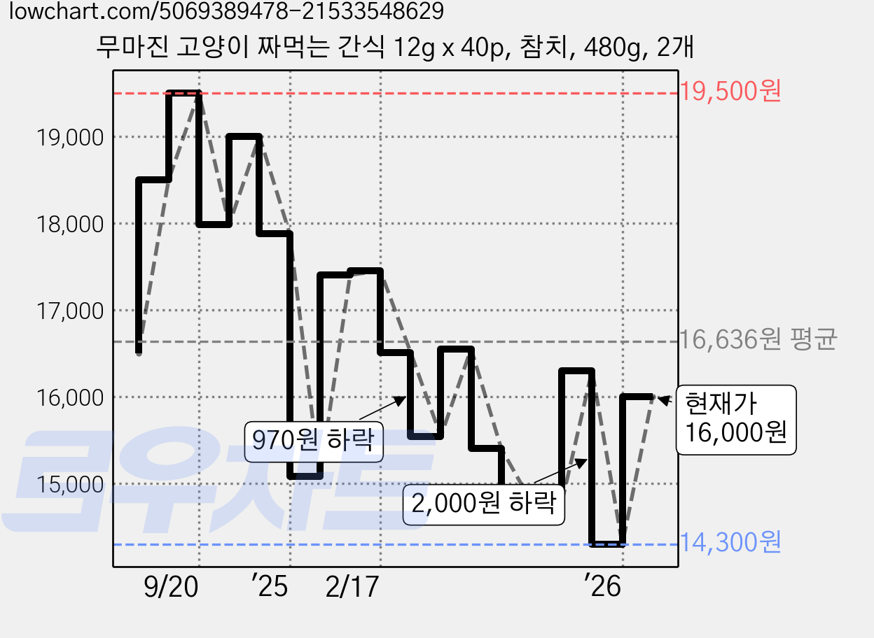 무마진 고양이 짜먹는 간식 12g x 40p, 참치, 480g, 2개 가격 변동 차트, 현재가 16,000원, 관측 최저가 14,300원