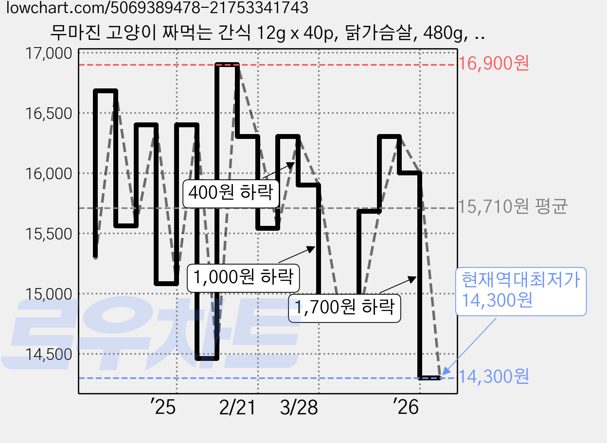 무마진 고양이 짜먹는 간식 12g x 40p, 닭가슴살, 480g, 2개 가격 변동 차트, 현재가 14,300원, 역대최저가