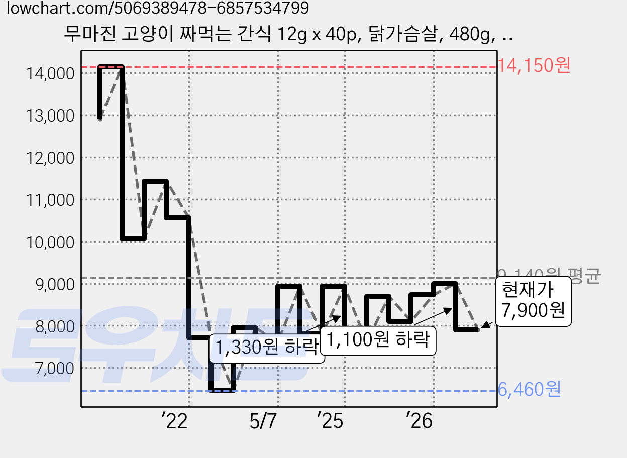 무마진 고양이 짜먹는 간식 12g x 40p, 닭가슴살, 480g, 1개 가격 변동 차트, 현재가 7,900원, 관측 최저가 6,460원