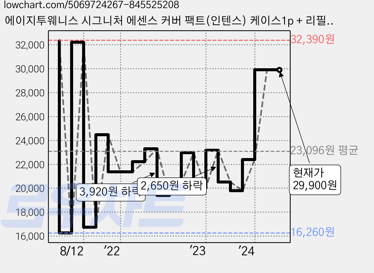에이지투웨니스 시그니처 에센스 커버 팩트(인텐스) 케이스1p + 리필2p, 21호, 1세트 가격 변동 차트, 현재가 29,900원, 관측 최저가 16,260원