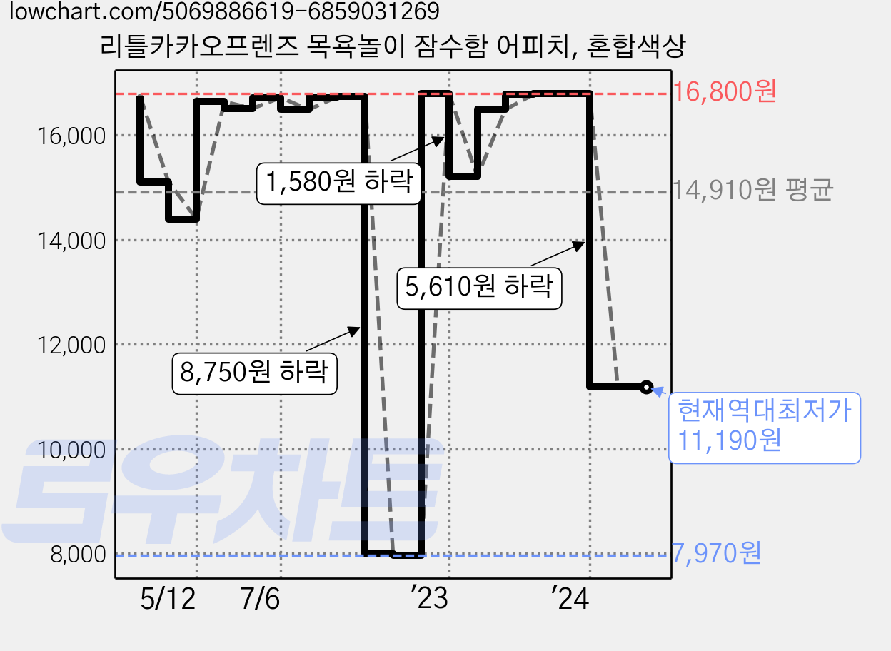 리틀카카오프렌즈 목욕놀이 잠수함 어피치, 혼합색상 가격 변동 차트, 현재가 11,190원, 역대최저가
