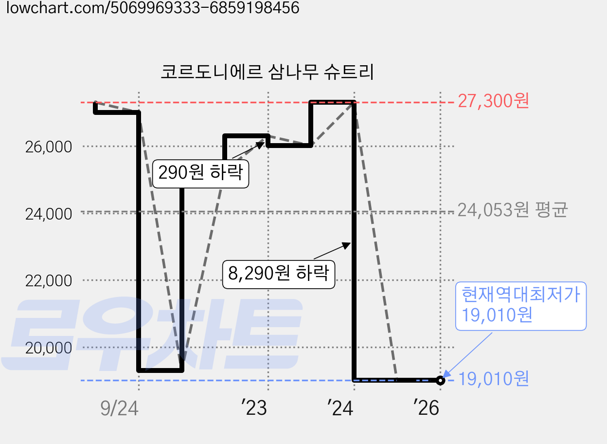 코르도니에르 삼나무 슈트리 가격 변동 차트, 현재가 19,010원, 역대최저가
