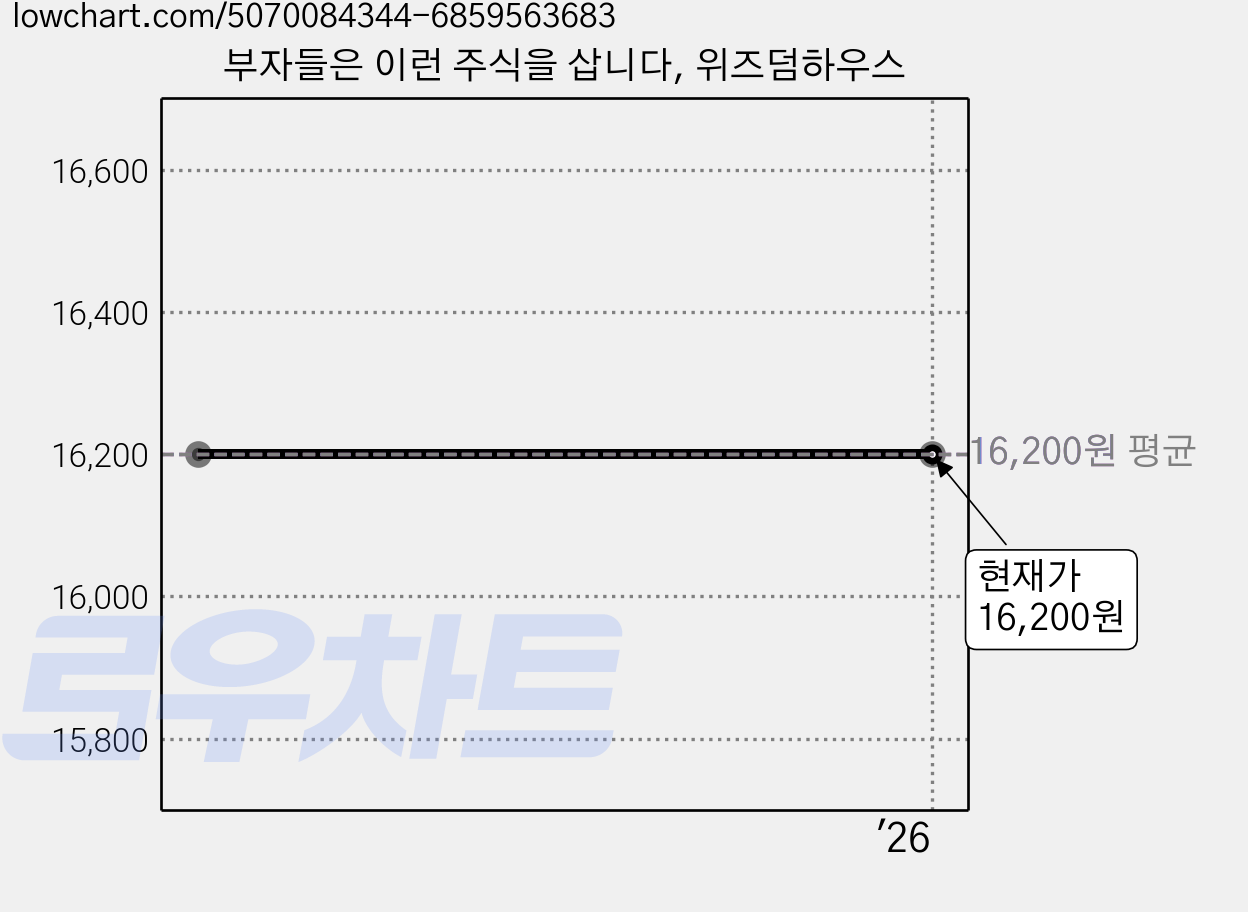 부자들은 이런 주식을 삽니다, 위즈덤하우스 가격 변동 차트, 현재가 16,200원