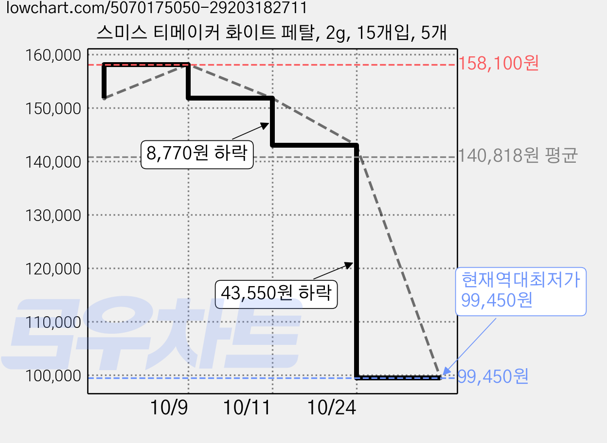 스미스 티메이커 화이트 페탈, 2g, 15개입, 5개 가격 변동 차트, 현재가 99,450원, 역대최저가