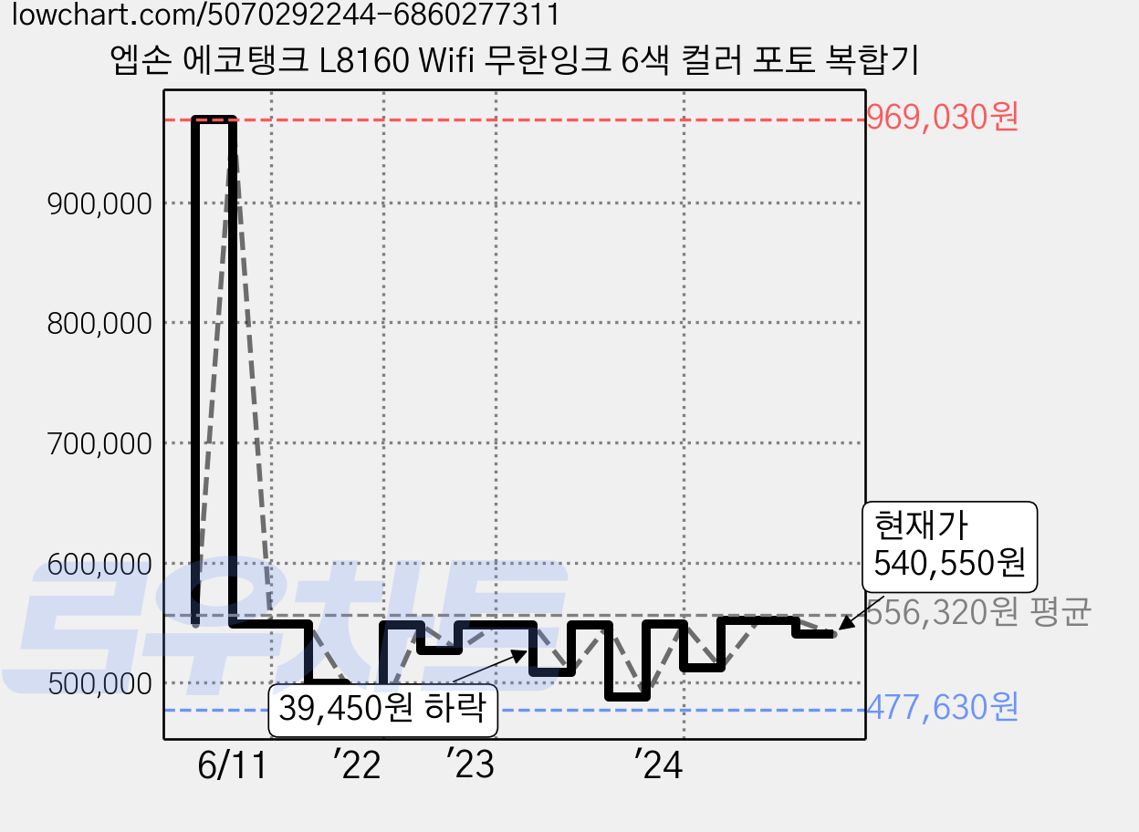엡손 에코탱크 L8160 Wifi 무한잉크 6색 컬러 포토 복합기 가격 변동 차트, 현재가 540,550원, 관측 최저가 474,660원