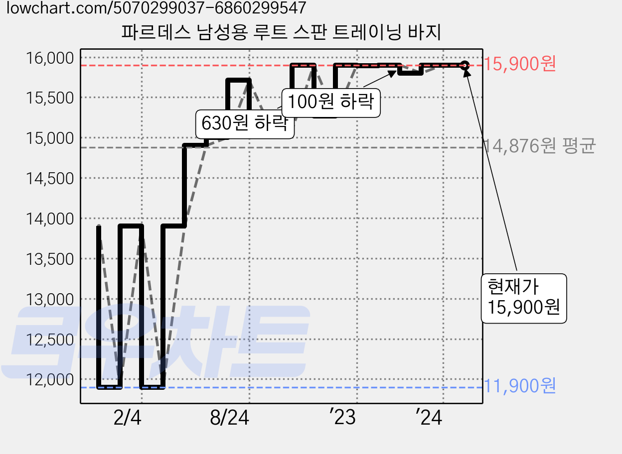 파르데스 남성용 루트 스판 트레이닝 바지 가격 변동 차트, 현재가 15,900원, 역대최저가
