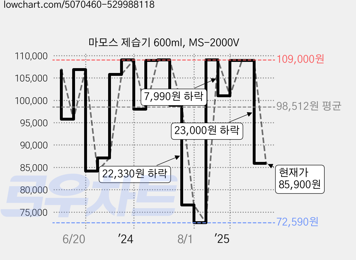 마모스 제습기 600ml, MS-2000V 가격 변동 차트, 현재가 85,900원, 관측 최저가 72,590원