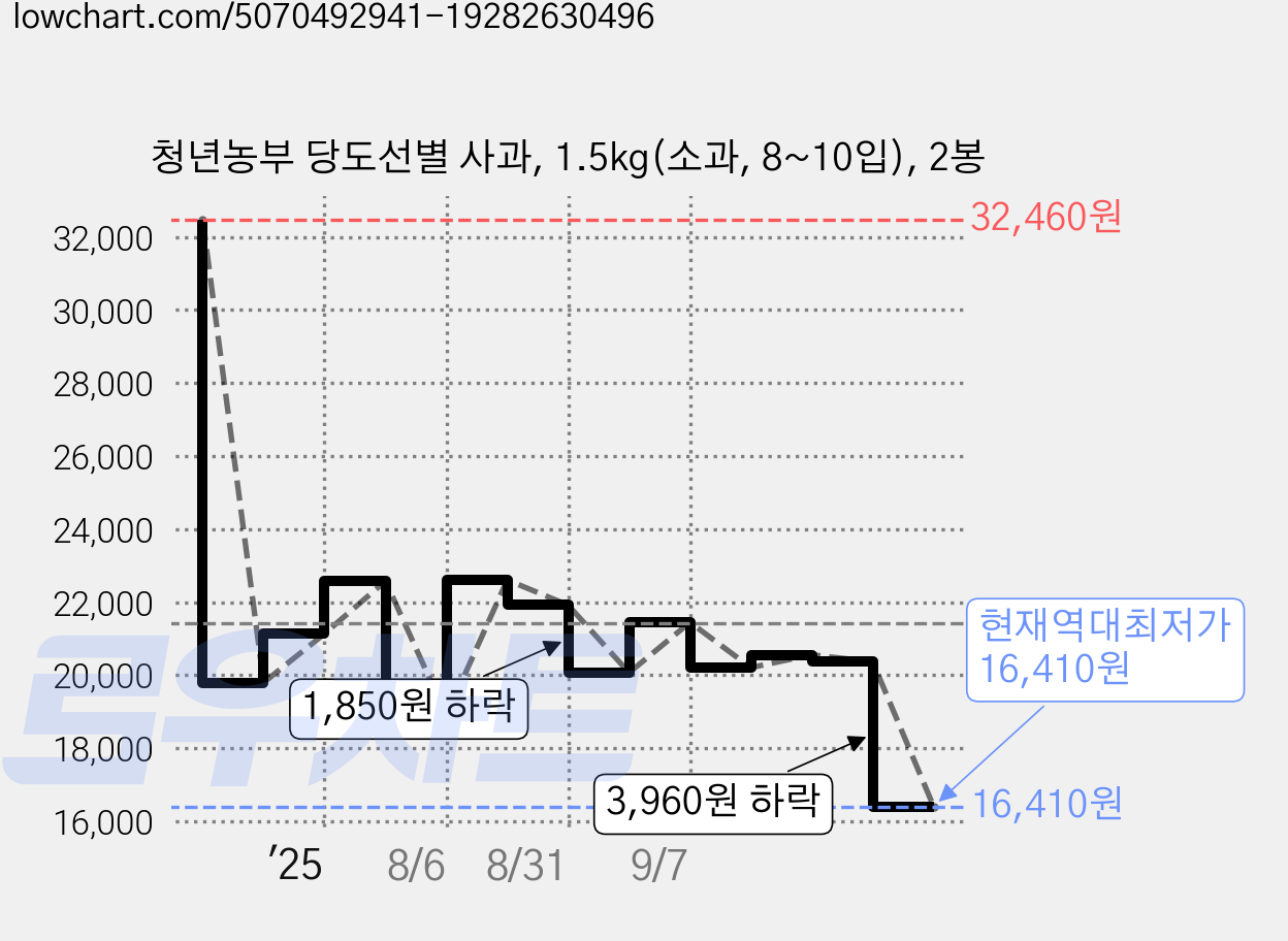 청년농부 당도선별 사과, 1.5kg(소과, 8~10입), 2봉 가격 변동 차트, 현재가 16,410원, 역대최저가
