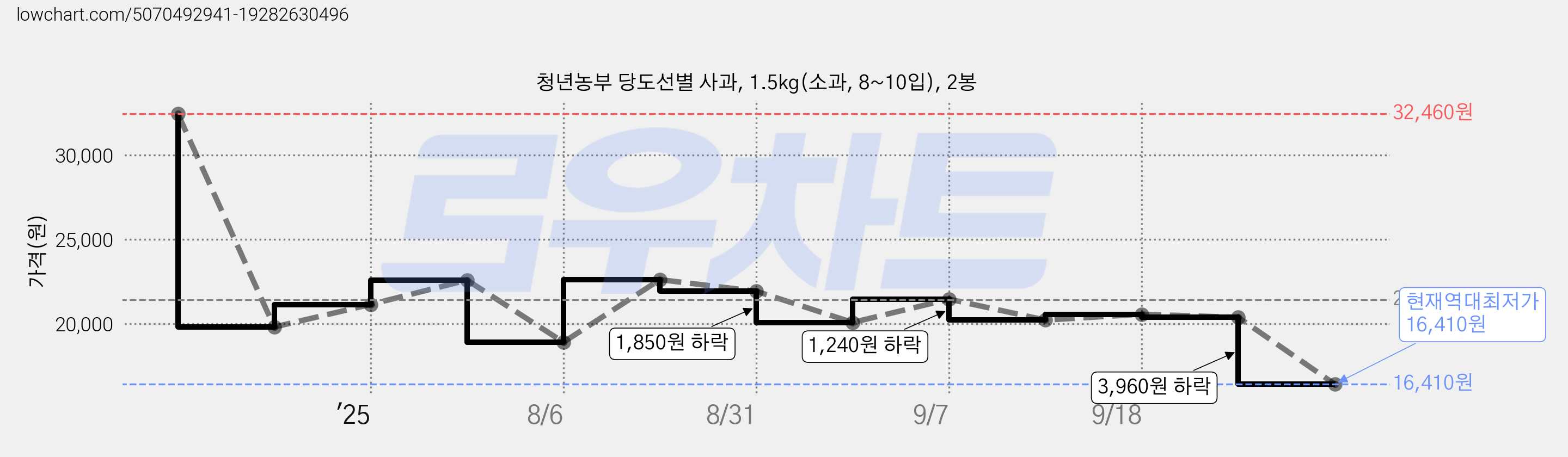 청년농부 당도선별 사과, 1.5kg(소과, 8~10입), 2봉 가격 변동 차트, 현재가 16,410원, 역대최저가