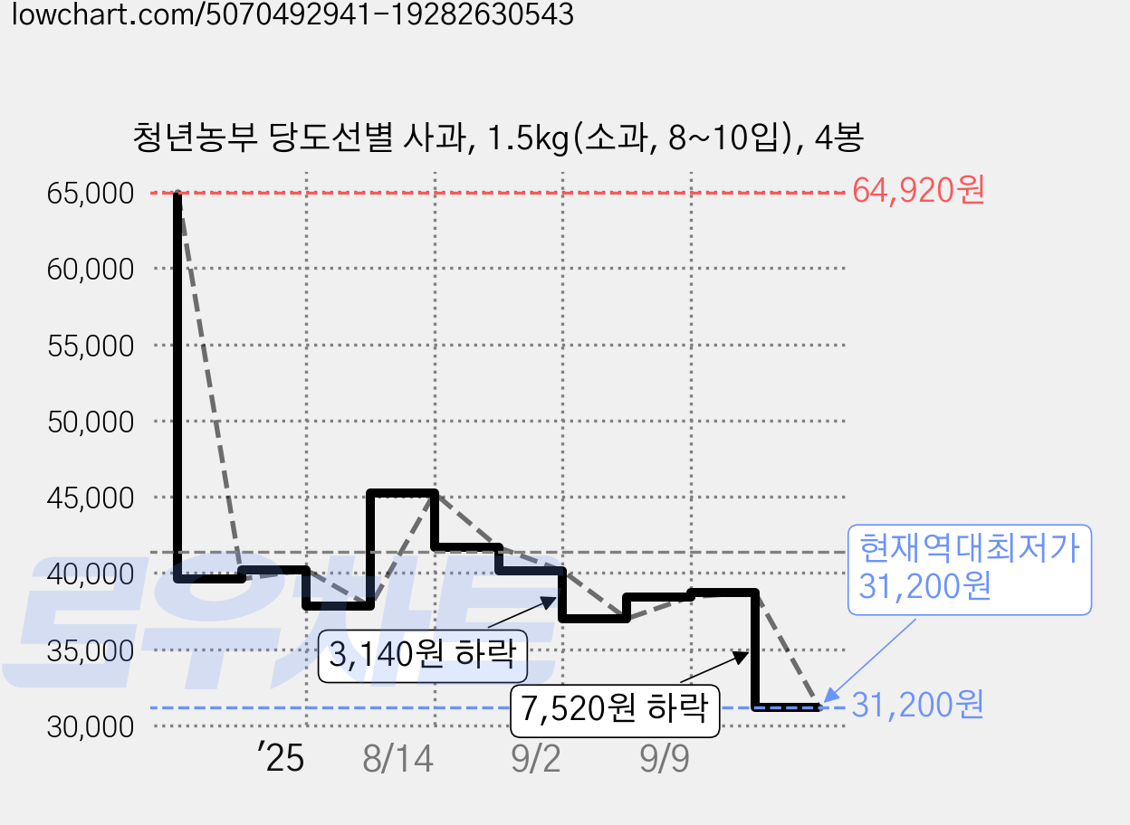 청년농부 당도선별 사과, 1.5kg(소과, 8~10입), 4봉 가격 변동 차트, 현재가 31,200원, 역대최저가