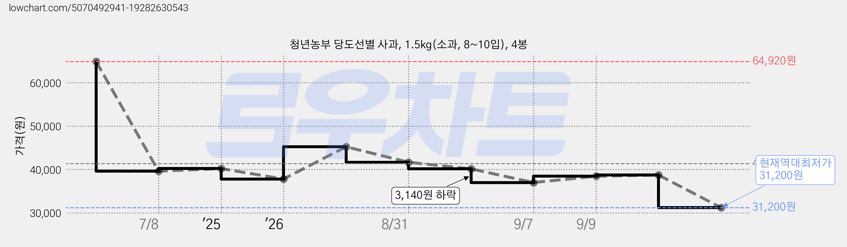 청년농부 당도선별 사과, 1.5kg(소과, 8~10입), 4봉 가격 변동 차트, 현재가 31,200원, 역대최저가