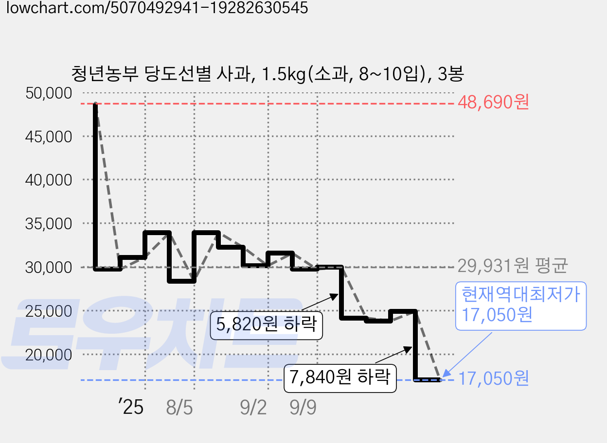 청년농부 당도선별 사과, 1.5kg(소과, 8~10입), 3봉 가격 변동 차트, 현재가 17,050원, 역대최저가