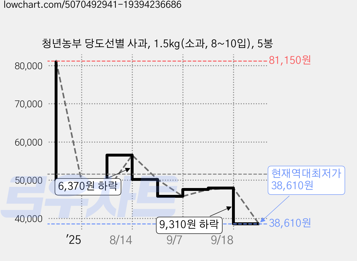 청년농부 당도선별 사과, 1.5kg(소과, 8~10입), 5봉 가격 변동 차트, 현재가 38,610원, 역대최저가