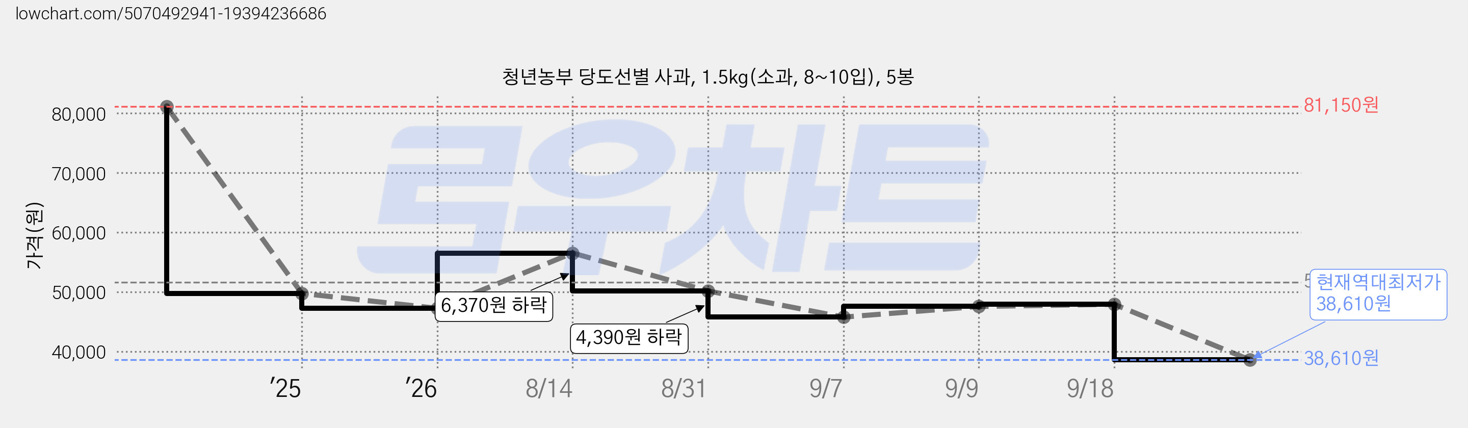 청년농부 당도선별 사과, 1.5kg(소과, 8~10입), 5봉 가격 변동 차트, 현재가 38,610원, 역대최저가