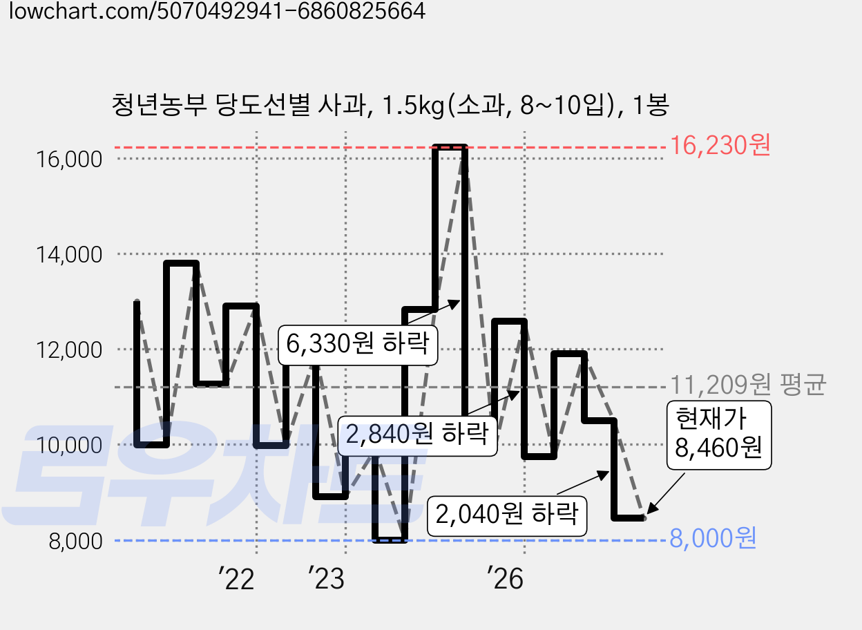 청년농부 당도선별 사과, 1.5kg(소과, 8~10입), 1봉 가격 변동 차트, 현재가 8,460원, 관측 최저가 8,000원