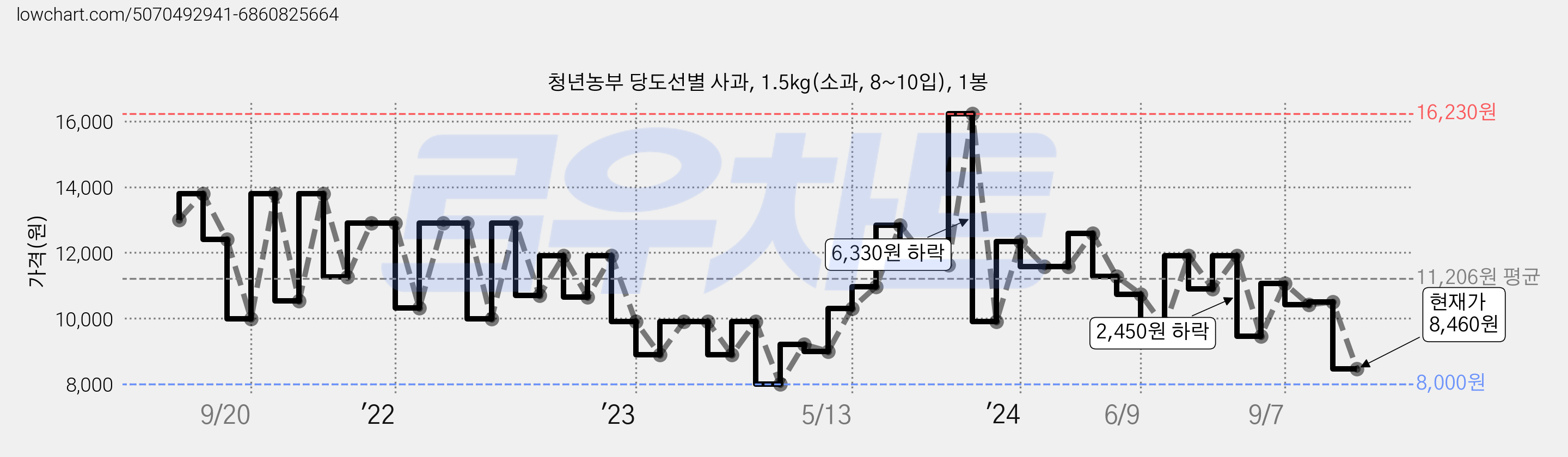 청년농부 당도선별 사과, 1.5kg(소과, 8~10입), 1봉 가격 변동 차트, 현재가 8,460원, 관측 최저가 8,000원