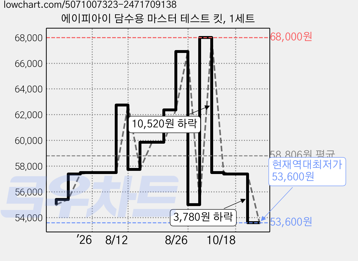 에이피아이 담수용 마스터 테스트 킷, 1세트 가격 변동 차트, 현재가 53,600원, 역대최저가