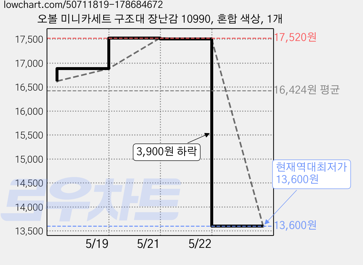 오볼 미니카세트 구조대 장난감 10990, 혼합 색상, 1개 가격 변동 차트, 현재가 13,600원, 역대최저가