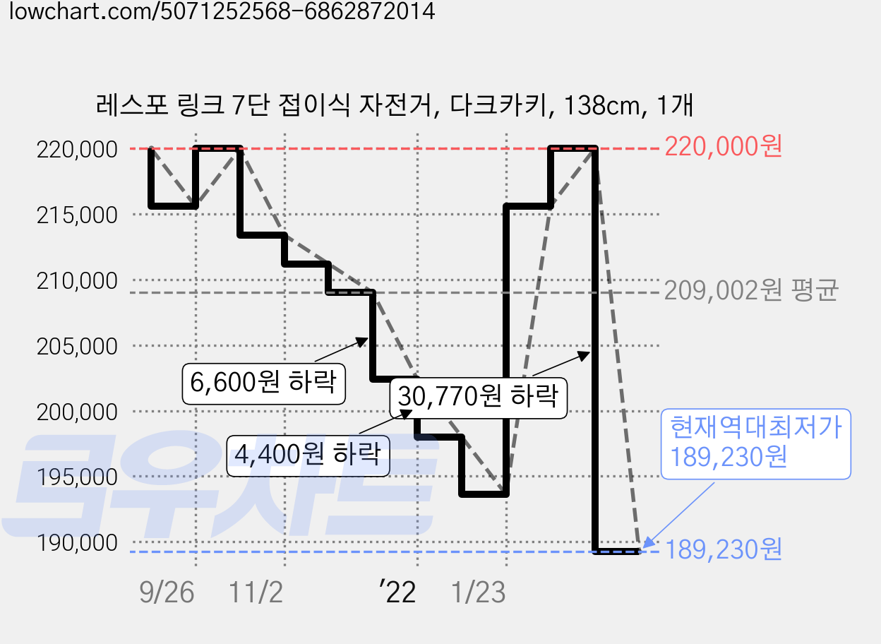 레스포 링크 7단 접이식 자전거, 다크카키, 138cm, 1개 가격 변동 차트, 현재가 189,230원, 역대최저가