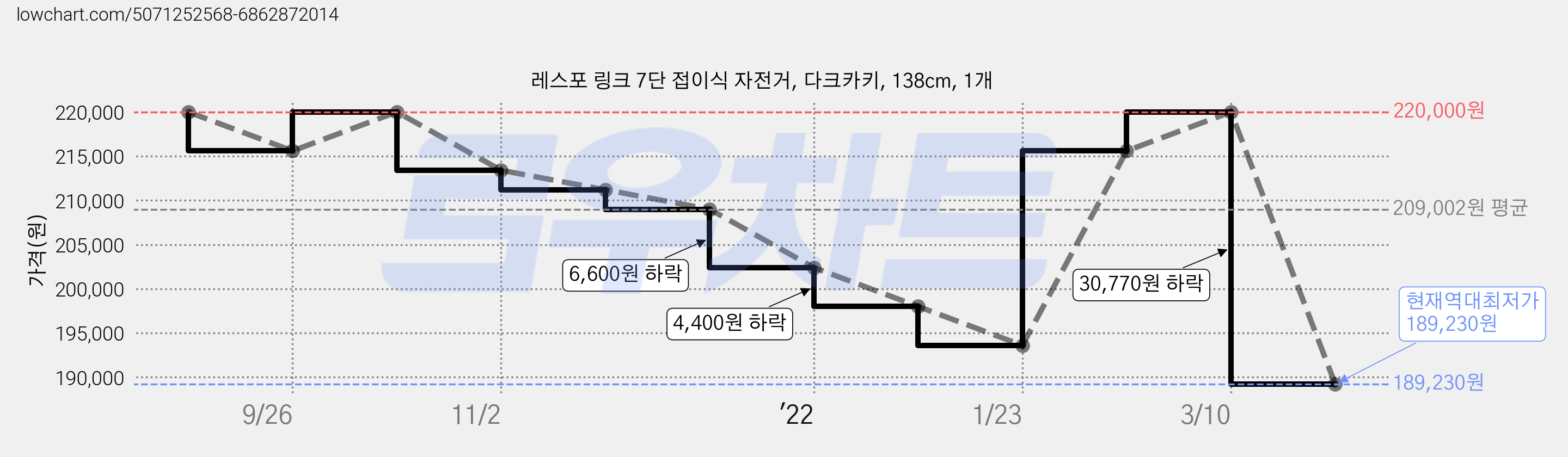 레스포 링크 7단 접이식 자전거, 다크카키, 138cm, 1개 가격 변동 차트, 현재가 189,230원, 역대최저가