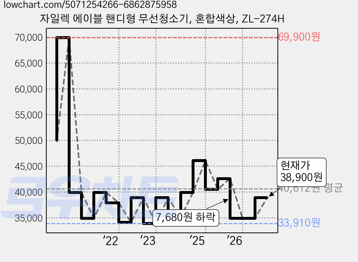 자일렉 에이블 핸디형 무선청소기, 혼합색상, ZL-274H 가격 변동 차트, 현재가 38,900원, 관측 최저가 31,920원