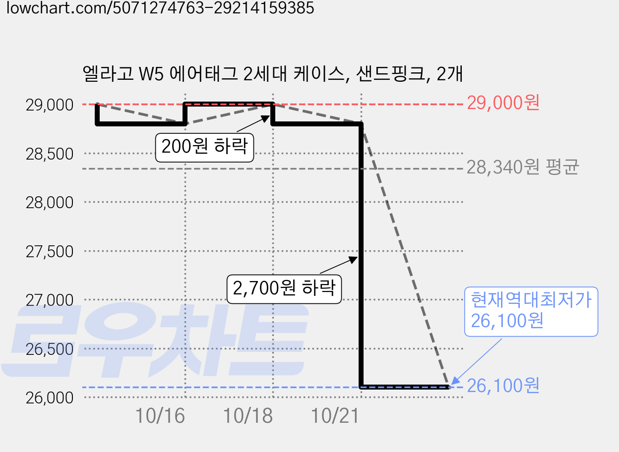 엘라고 W5 에어태그 2세대 케이스, 샌드핑크, 2개 가격 변동 차트, 현재가 26,100원, 역대최저가