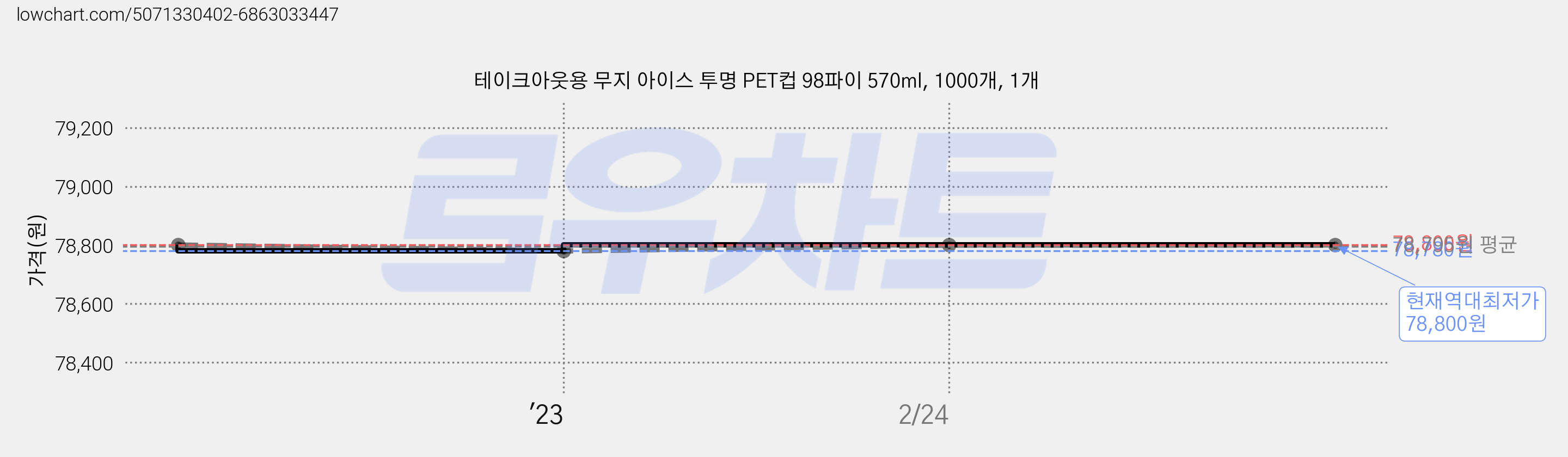 테이크아웃용 무지 아이스 투명 PET컵 98파이 570ml, 1000개, 1개 가격 변동 차트, 현재가 78,800원, 역대최저가