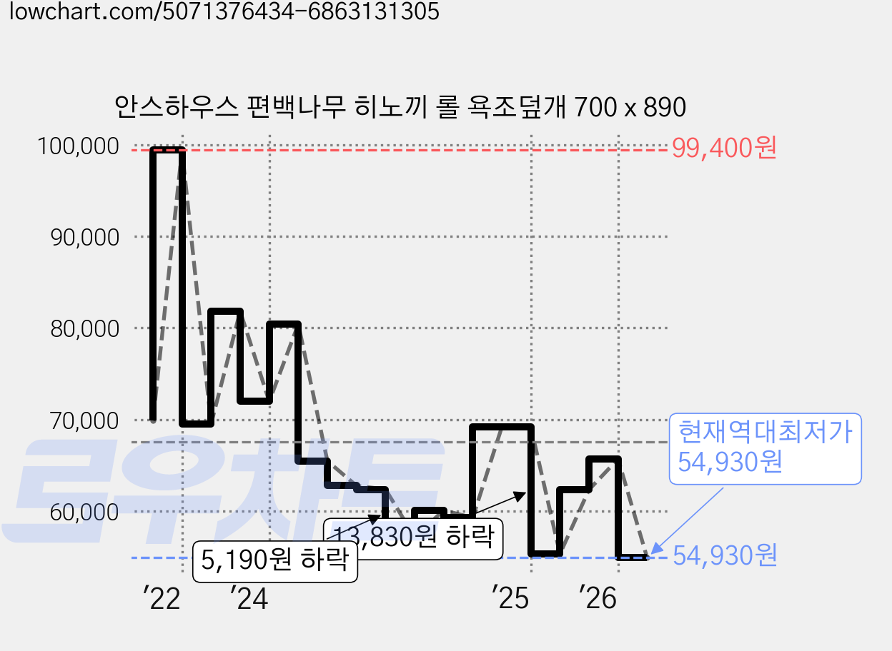 안스하우스 편백나무 히노끼 롤 욕조덮개 700 x 890 가격 변동 차트, 현재가 54,930원, 역대최저가