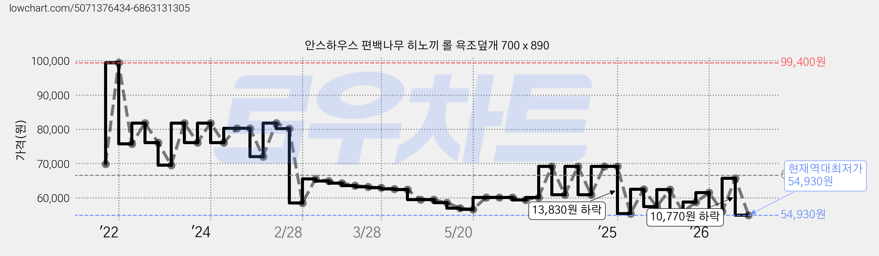 안스하우스 편백나무 히노끼 롤 욕조덮개 700 x 890 가격 변동 차트, 현재가 54,930원, 역대최저가